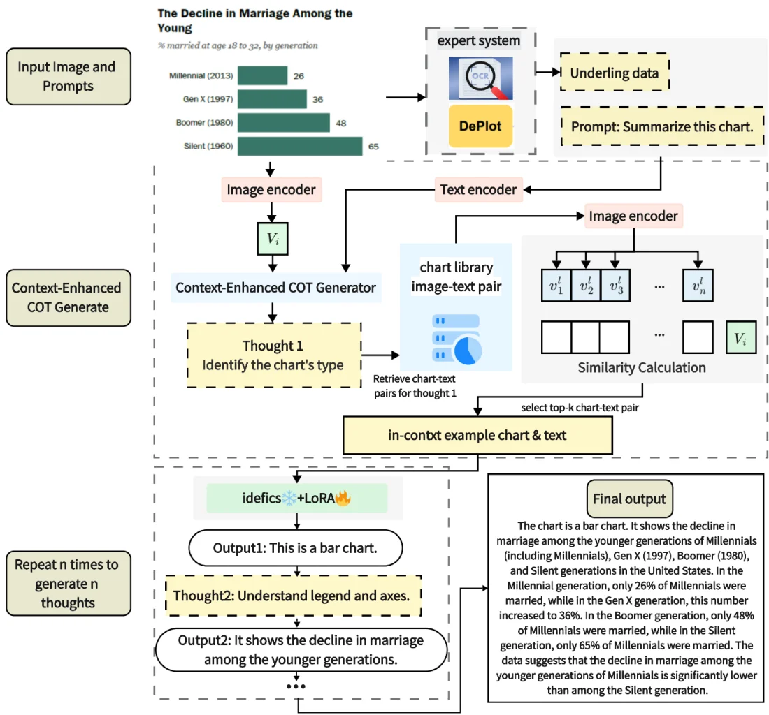 ChartThinker framework diagram showing contextual chain-of-thought approach