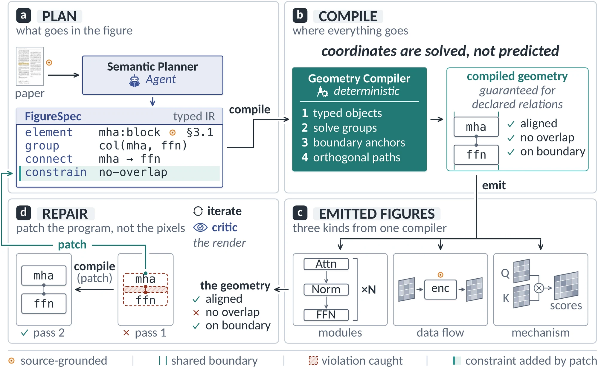Declare, Compile, Look pipeline — plan a typed FigureSpec, compile the geometry deterministically, emit figures, and repair by patching the spec