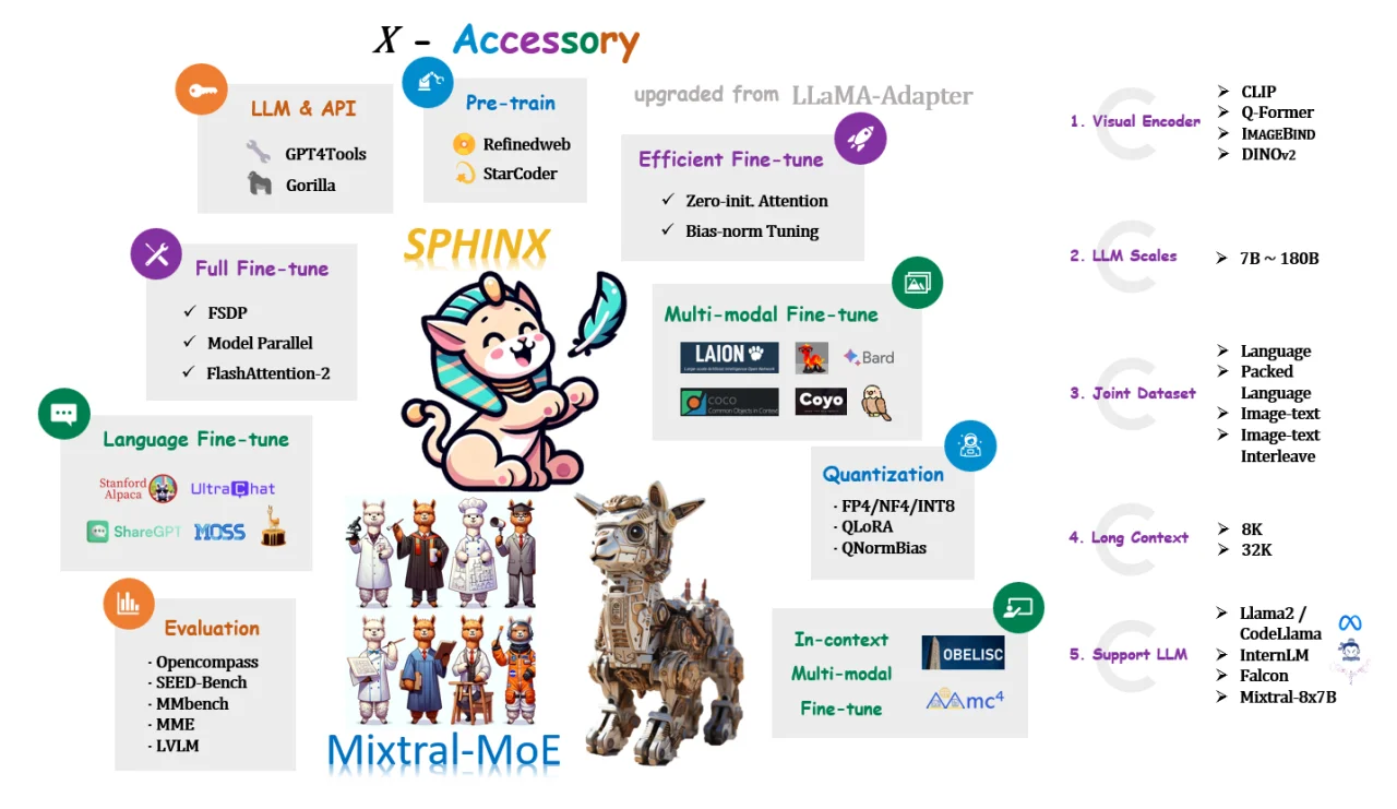 LLaMA2-Accessory toolkit architecture diagram