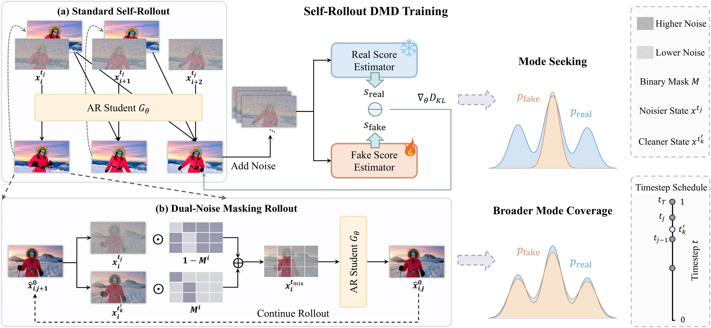 Mask Forcing pipeline — masking the self-rollout with two noise levels widens the student's coverage of the teacher distribution