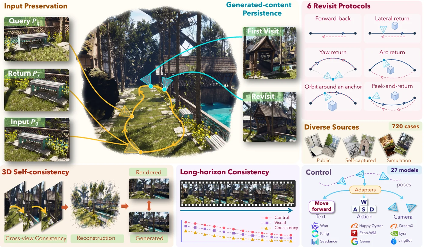 Orbia overview: input preservation, generated-content persistence, and 3D self-consistency, tested with six revisit protocols across 27 models