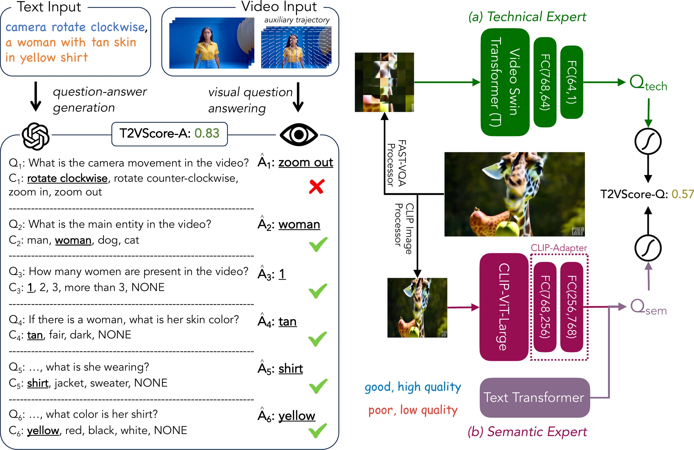 T2VScore framework — text alignment and video quality evaluation pipelines