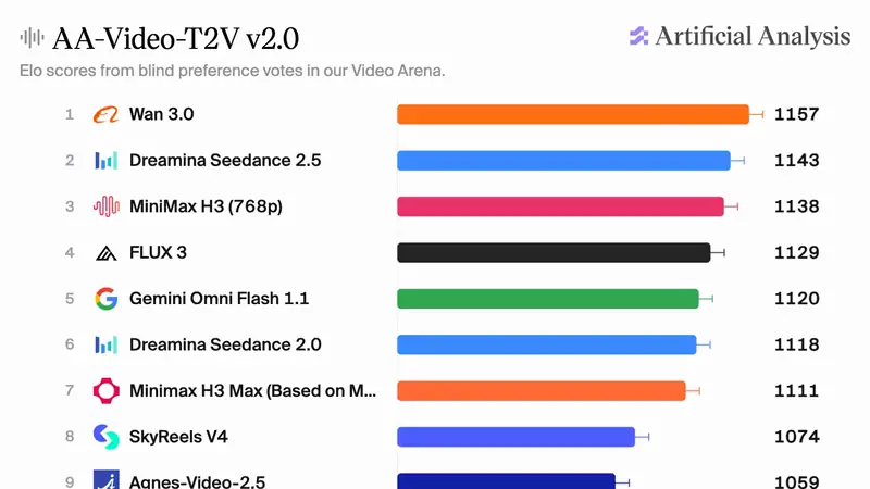 Animated Artificial Analysis Text to Video leaderboard, with Utopai X entering at #2