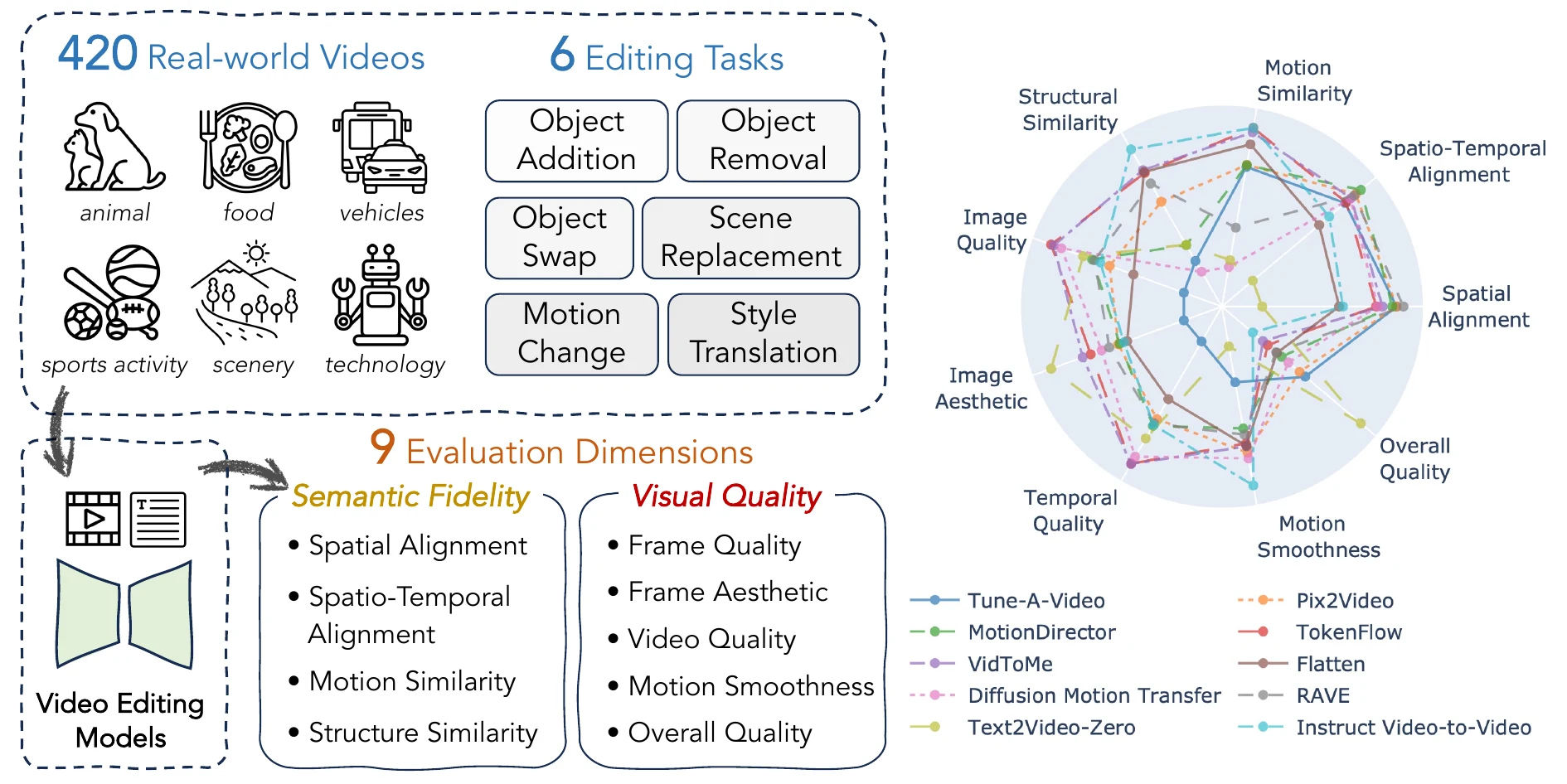 VEditBench overview — 420 real-world videos, 6 editing tasks, 9 evaluation dimensions
